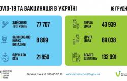 В Украине за минувшие сутки 8899 новых случаев COVID-19 