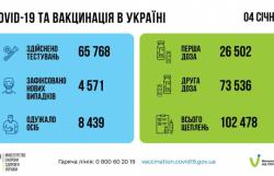 В Украине за сутки более 4,5 тысяч заболевших COVID-19