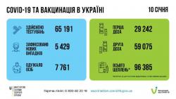 В Украине за прошедшие сутки 5429 новых случаев COVID-19