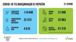 В Украине фиксируют рост заболеваемости COVID-19