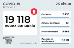 В Украине за сутки 19 118 новых случаев COVID-19