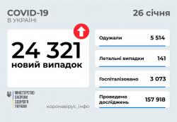 В Украине за сутки 24 321 новый случай COVID-19