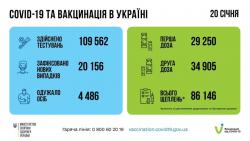 В Украине за сутки 20156 заболевших COVID-19