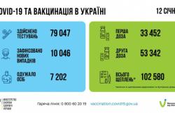 В Украине за сутки 10 046 новых случаев COVID-19