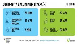 В Украине за сутки 10 476 новых случаев COVID-19