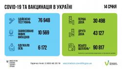 В Украине за сутки 10 569 новых случаев COVID-19