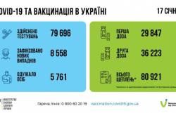 В Украине за сутки 8558 новых случаев COVID-19