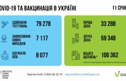 В Украине за сутки 7117 новых случаев COVID-19