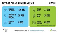 В Украине за сутки 30 768 заболевших COVID-19