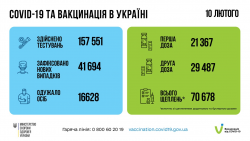 В Украине за сутки 41 694 новых заболевших COVID-19