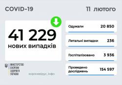 В Украине за сутки 41 229 новых заболевших СOVID-19