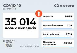 За прошедшие сутки коронавирус в Украине зафиксировали у 35 014 человек