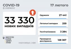 В Украине за сутки коронавирусом заболели 33 330 человек