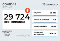 В Украине за сутки 29 724 новых случая COVID-19