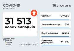 В Украине за сутки 31 513 новых случаев COVID-19