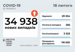 В Украине за сутки 34 938 новых заболевших коронавирусом