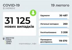 В Украине за сутки 31 125 заболевших COVID-19