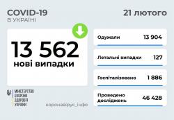В Украине за сутки коронавирус зафиксировали у 13 562 человек