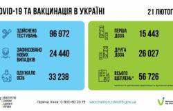 В Украине за сутки 24 440 новых случаев COVID-19