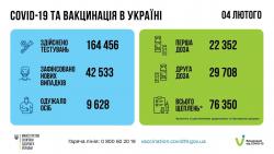 В Украине за сутки 42 553 новых случая COVID-19