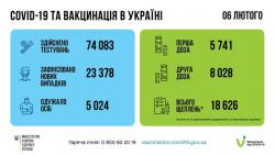 В Украине за сутки 23 378 заболевших коронавирусом