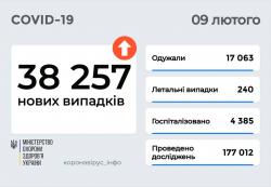 В Украине за сутки 38 257 заболевших СOVID-19