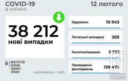 В Украине за прошедшие сутки 38 212 новых инфицированных COVID-19