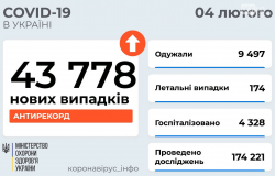 За прошедшие сутки в Украине 43778 больных COVID-19