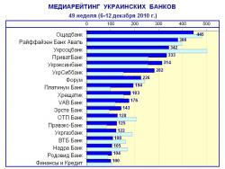 Медиарейтинг украинских банков - 49 неделя (6-12 декабря)