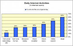 Интернет-поиск популярнее новостей и погоды