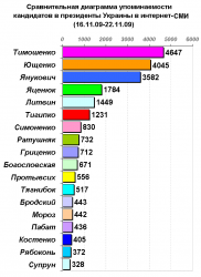 Самыми упоминаемыми кандидатами в президенты Украины на 47 неделе стали Тимошенко, Ющенко и Янукович